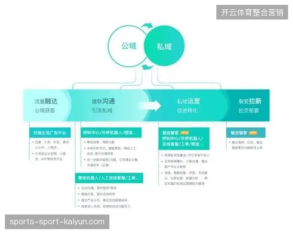 2027年前后体育服务内容深度介入，接待商能否守住世界杯期间积累的私域流量？